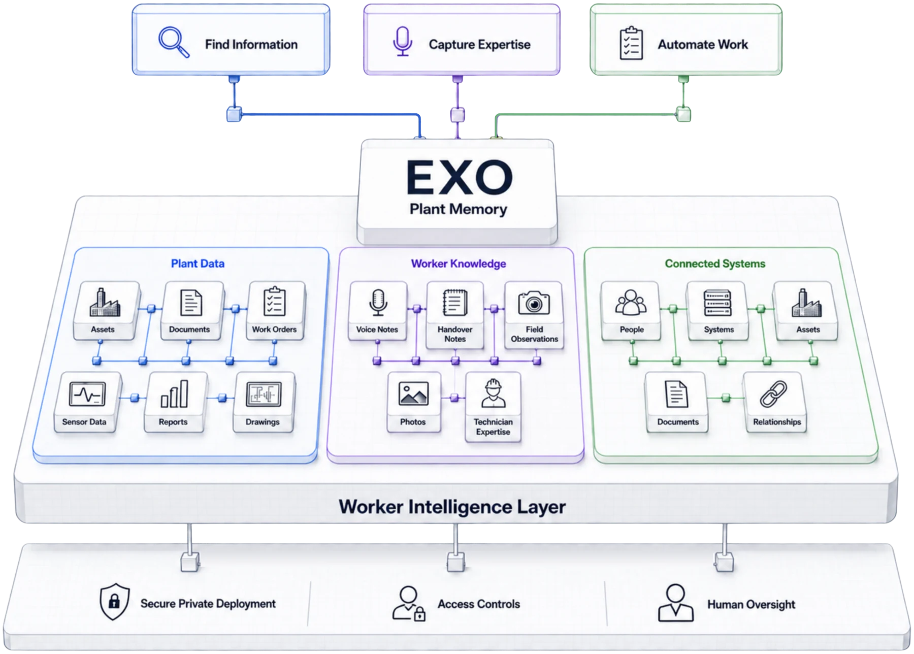 How EXO works: Plant Data, Worker Knowledge and Connected Systems feed EXO's Plant Memory, forming a Worker Intelligence Layer that finds information, captures expertise and automates work - behind secure private deployment, access controls and human oversight.
